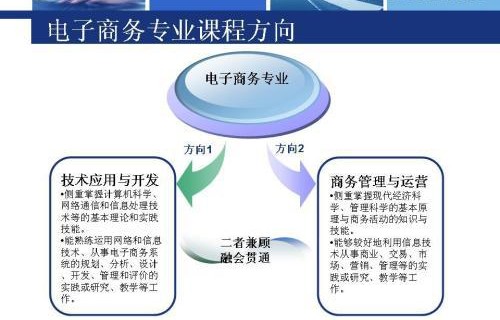 电子商务专业考研的价值