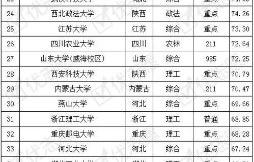 电子商务专业排名榜单