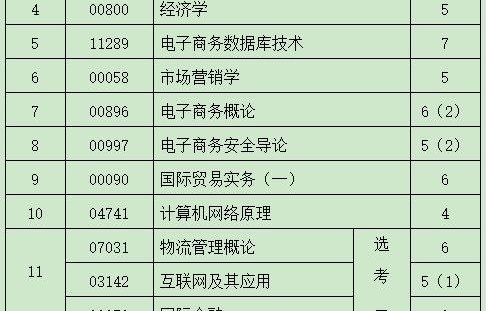 电子商务专业配置需求表