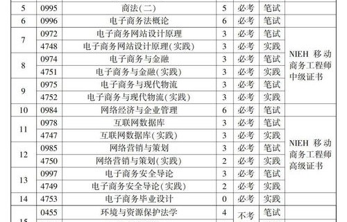 电子商务专业自考招生