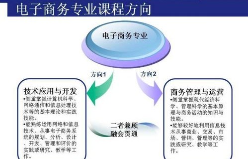 电子商务专业哪个方位好