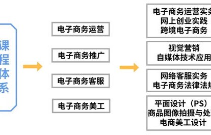 电子商务管理专业知识