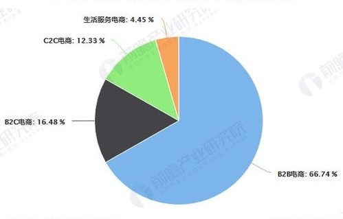电子商务专业的发展状况