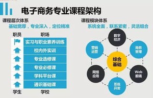 电子商务里面分什么专业