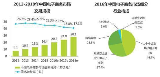 电子商务专业发展规划