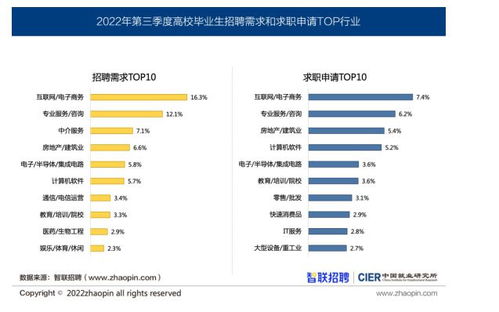 智联招聘电子商务专业