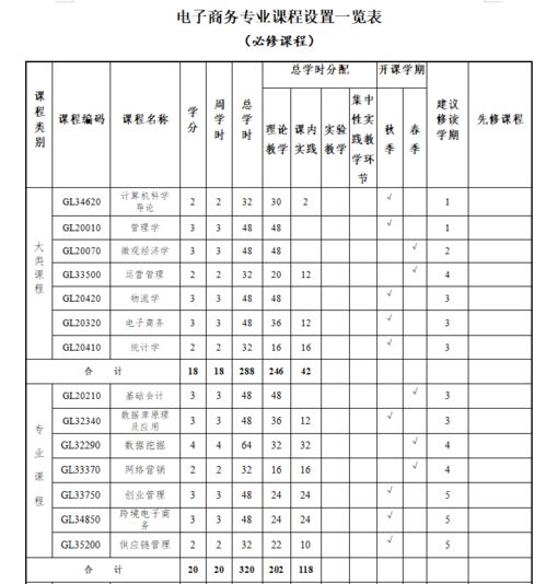 电子商务专业详细信息表