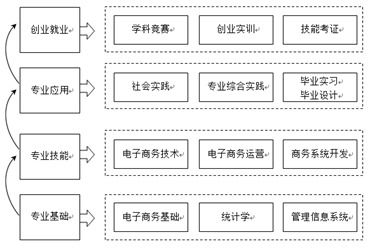 电子商务专业理解