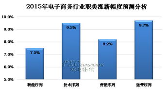 电子商务专业薪水走势