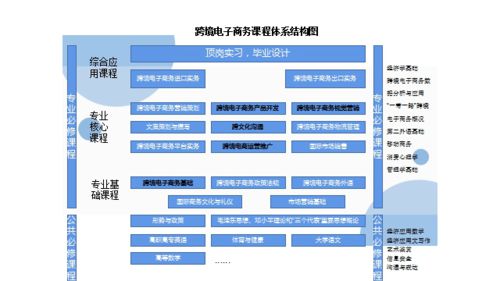 电子商务专业跨境方向