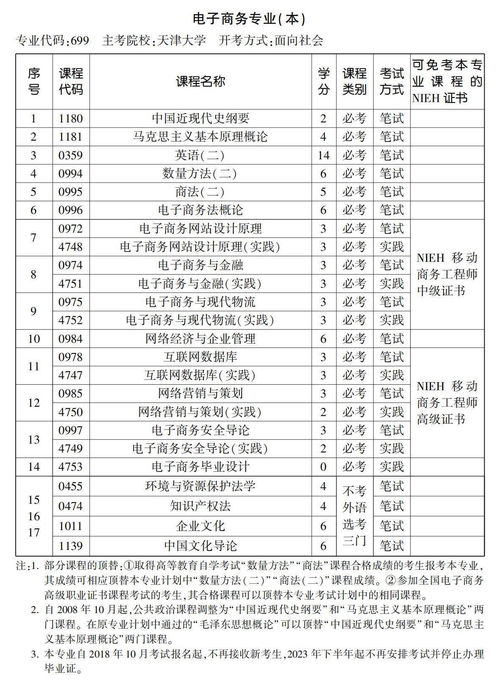 电子商务专业硕士报考