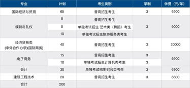 大学电子商务专业代码