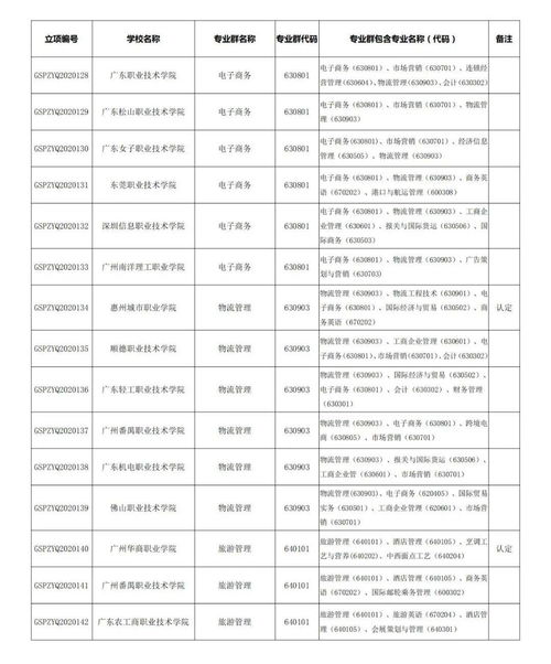 电子商务专业群定位