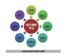 怎样规划电子商务专业