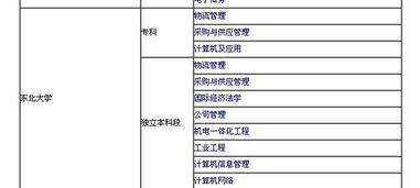 自考电子商务专业学位